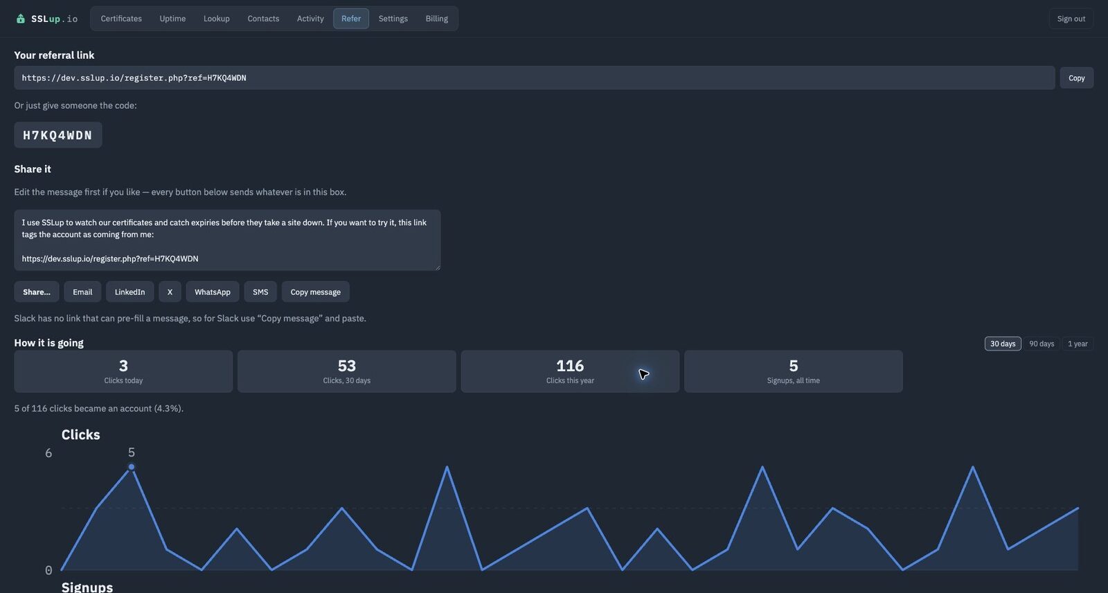 The referral page: your link and code, the share buttons, and clicks and signups over time