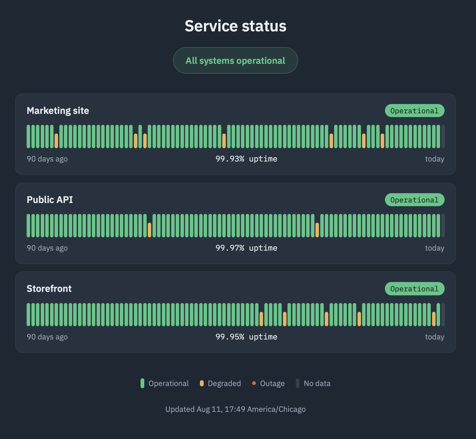 The public status page: each service with ninety days of daily uptime history and its overall figure